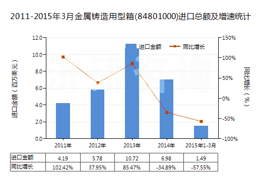 2011-2015年3月金屬鑄造用型箱(84801000)進(jìn)口總額及增速統(tǒng)計(jì)